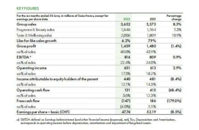 香料巨頭半年三次宣布漲價,日用品和代工廠還頂?shù)米?